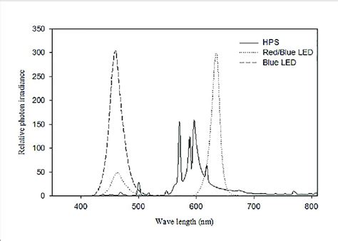 Relative Spectra Of The Lamps Used In The Experiments High Pressure Download Scientific