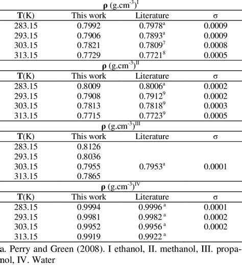 Densities Of Pure Compound At Different Temperatures With Literature Data Download Scientific