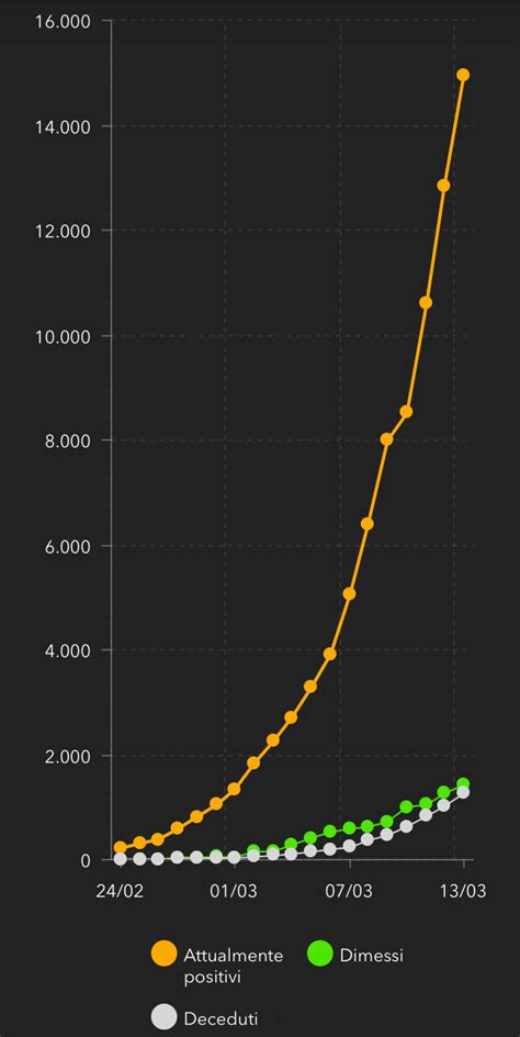 Coronavirus La Curva Di Crescita Dei Contagi Esponenziale La