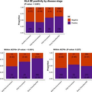 Stacked Bar Charts Showing The Prevalence Of Individual Hla Variants