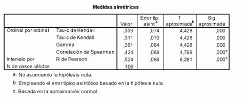 Medidas De AsociaciÓn Para Datos Ordinales