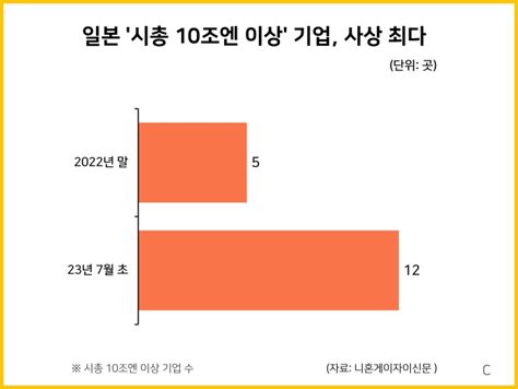 일본 시총 10조엔 이상 기업 사상 최다 통계자료