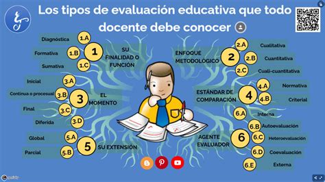 Tipos De Evaluación Educativa Infografía Gesvin Romero