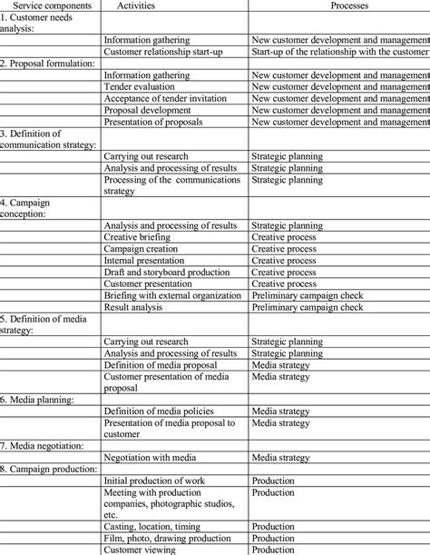 service components activities  process  table