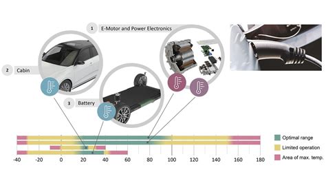 Thermal Management For Electric Vehicles Schaeffler Group