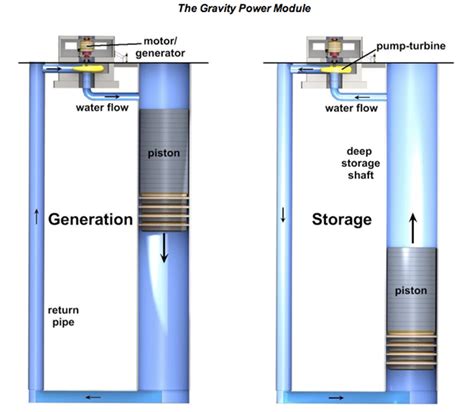 Marlon's Energy Storage Blog: Gravity Power