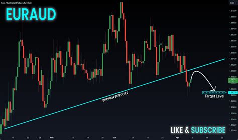 Euro Australian Dollar Trade Ideas — Fxeuraud — Tradingview