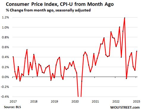 Annual Services Inflation Rages At New Four Decade High Monthly