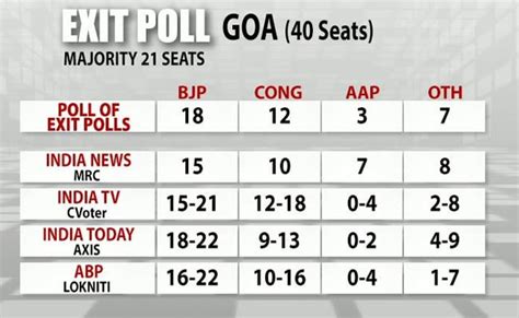 Exit Polls 2017 Whos Winning Assembly Elections In Up Punjab