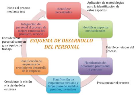 Esquema De Desarrollo Del Personal Download Scientific Diagram