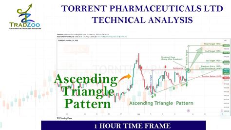 Ascending Triangle Pattern Breakout In Torntpharm Youtube