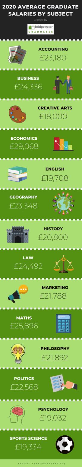 Revealed The Uk Average Graduate Salary 2020