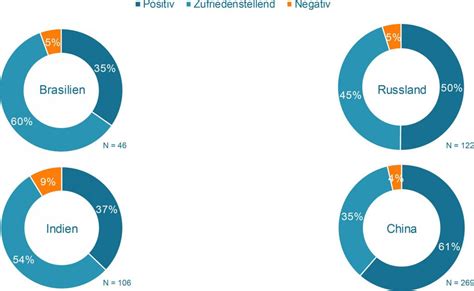 Maschinenbau spürt kräftige Erholung in den BRIC Staaten Der