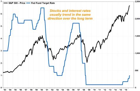 Fed Rate Hike Blairgeorgie