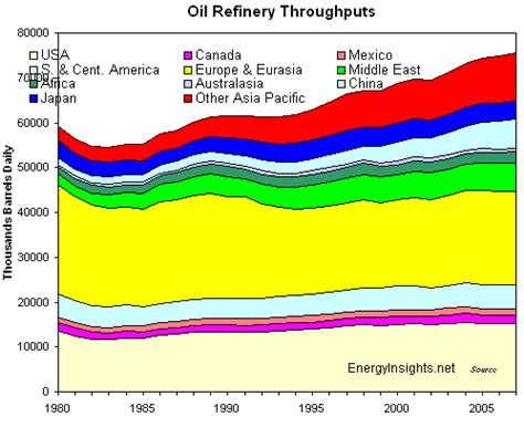 Oil Refinery System of the world: Us Oil Refineries Map