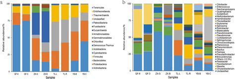 Distribution Patterns Of Bacterial Phyla A And Genera B In The