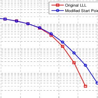 The BER Performance Comparison Between The Original LLL And The