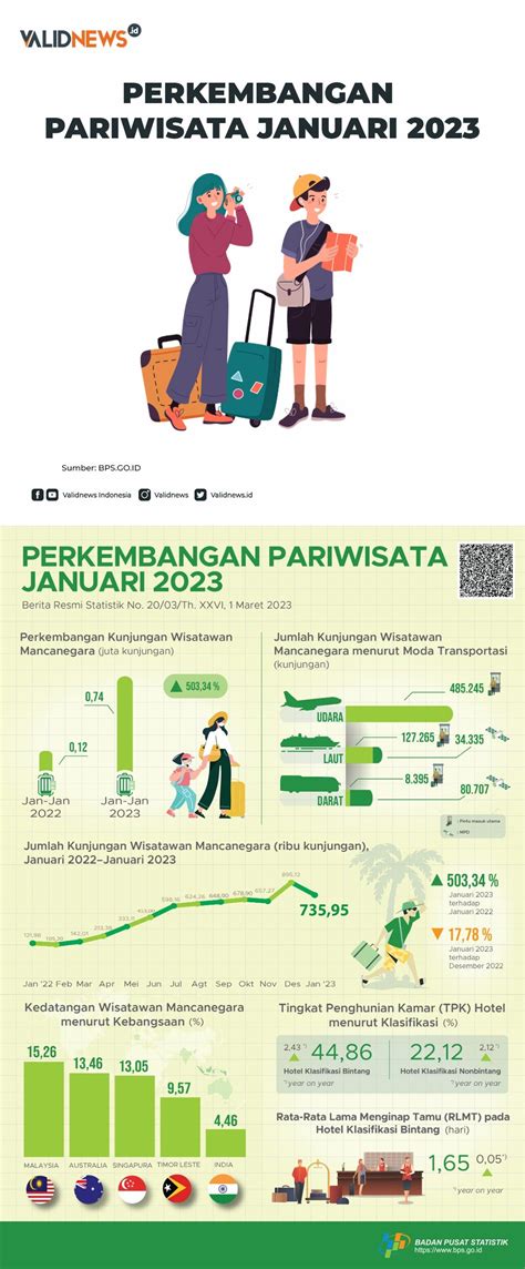 Perkembangan Pariwisata Januari