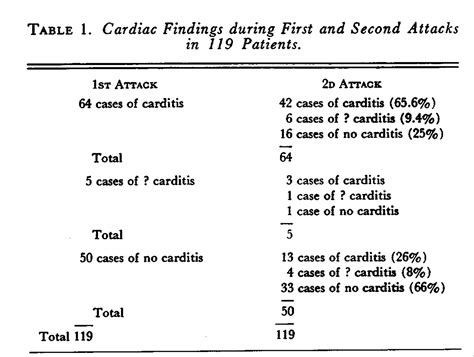 Carditis During Second Attacks Of Rheumatic Fever Its Incidence In Patients Without Clinical