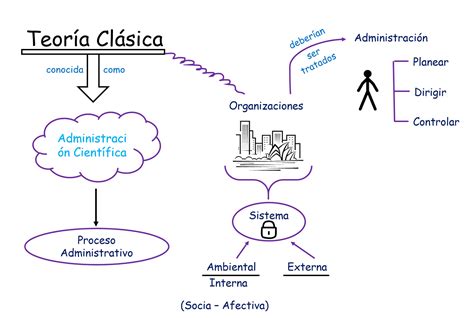 Administración Para Informática Apuntes Mapa Mental Teoría Clásica