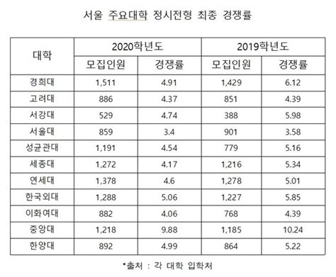 대입 정시 경쟁률 올해는 소폭 하락 서울 주요대학 ‘518대 1내외신문