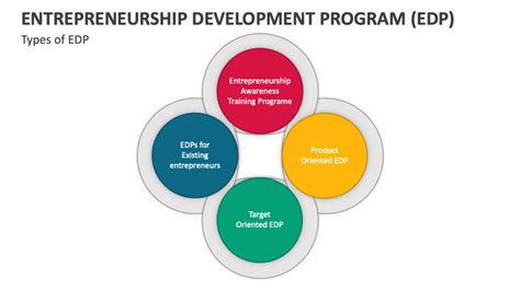 Entrepreneurship Development Program Edp Powerpoint And Google Slides