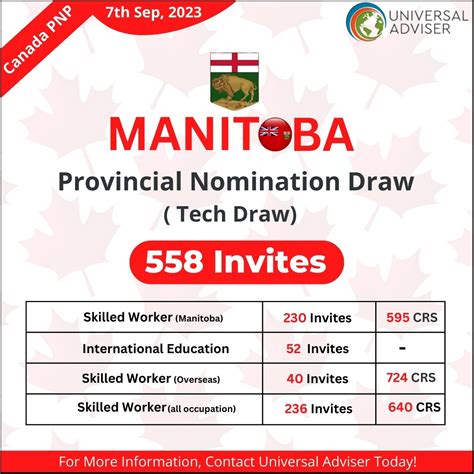 Manitoba Immigration Pathways Announces Latest PNP Draw Results