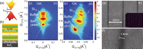 Crystal Structure Of Sample S A Sketch Of The Massive Dirac Dispersion