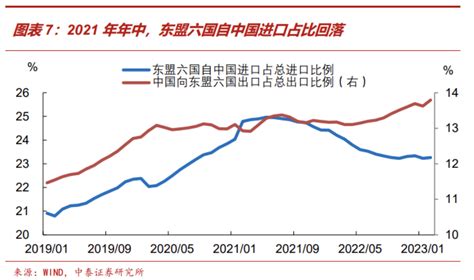 中国出口下一步：外需收缩，对东盟出口存隐忧 东盟 新浪财经 新浪网