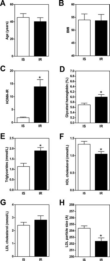 Anthropometric Glucose Homeostasis And Lipid Profile Parameters In