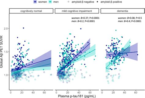 Mol Psychiatry：血浆p Tau181作为阿尔茨海默病潜在生物标志物，可能存在性别差异财经头条