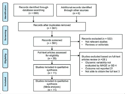 Flowchart Of Literature Search Mage Mean Amplitude Of Glycemic