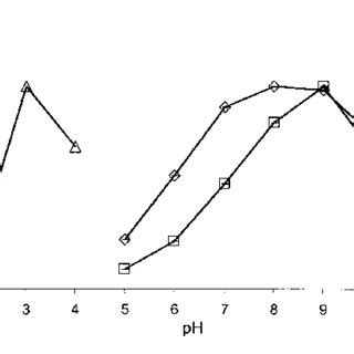 Effect of pH on activity of proteolytic enzymes in gastric juice and ...