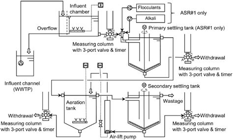 Schematic Diagram Of Activated Sludge Reactors Download Scientific Diagram