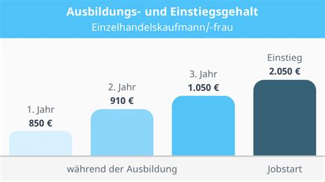 Ausbildung Kaufmann Frau Im Einzelhandel Ausbildung Beruf Mit Video