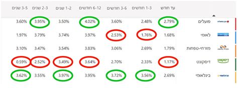 פיקדונות מומלצים דירוג הבנקים הגדולים בריבית על פיקדונות לפי תקופות