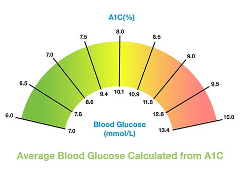 HbA1c Chart HbA1c Test Normal HbA1c Level And HbA1c Range 60 OFF