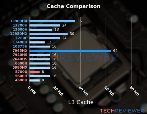 Is The Ryzen 7 5700u Cpu Good For Gaming Techreviewer