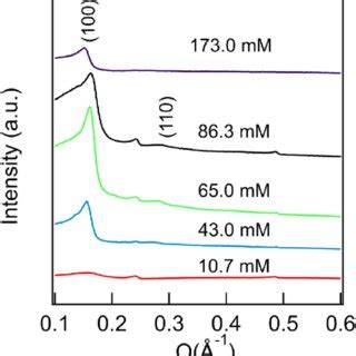 The SAXS Patterns Of As Prepared Dry Silica Films Synthesized From A