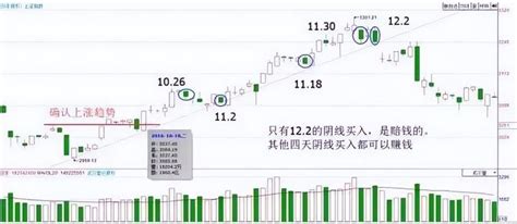 教你用最“笨”的方法赚钱：“k线”不看阴阳，而是看“四要素” 知乎