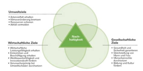 Nachhaltigkeit Und Landwirtschaft Karteikarten Quizlet