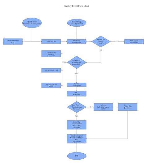 Quality Event Flow Chart Edrawmax Template