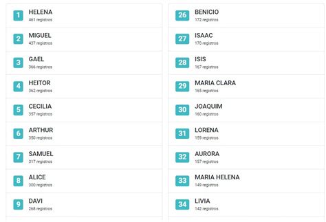 Confira A Lista Dos Nomes De Beb S Mais Registrados Em Ms Ao Longo