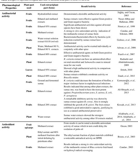 Figure From Phytochemistry Pharmacological Properties And