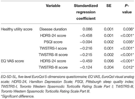 Frontiers Health Related Quality Of Life In Cervical Dystonia Using