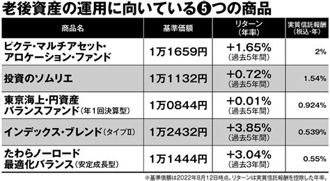 老後資金の運用先として注目される「リスクコントロール型」投資信託5選 マネーポストweb Part 2