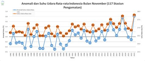 Anomali Suhu Udara Bulan November Bmkg