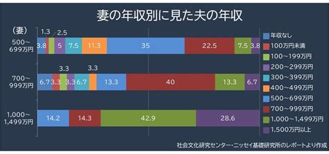 夫婦そろって年収700万円以上「パワーカップル」は日本に何世帯？ 東京カレンダー 最新のグルメ、洗練されたライフスタイル情報