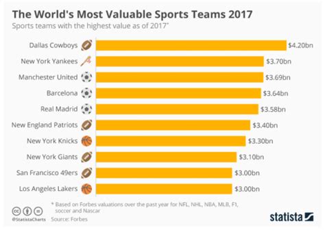 Most Popular Sports In The World Chart