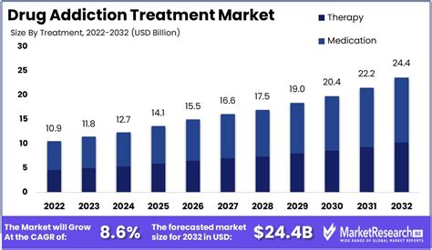 Drug Addiction Treatment Market Size Share And Forecast